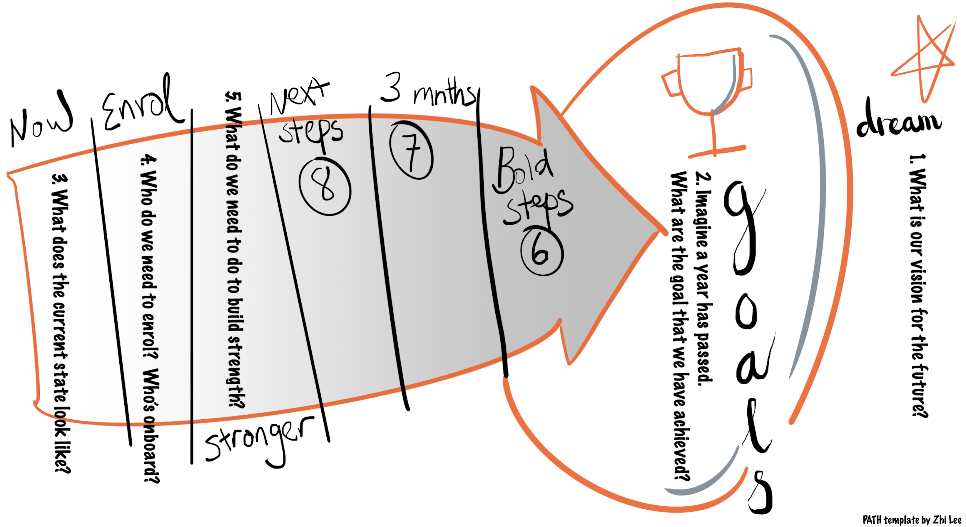 A visual coaching template based on the PATH method